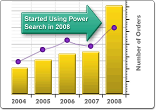 advanced site search increases order amount