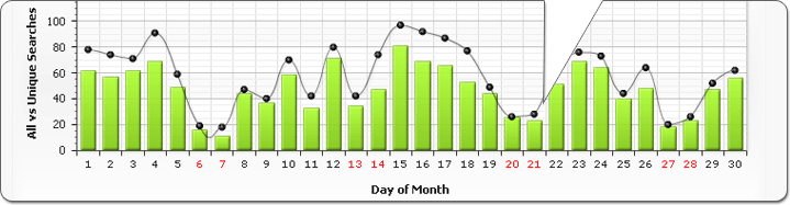 Real-Time Search Reports